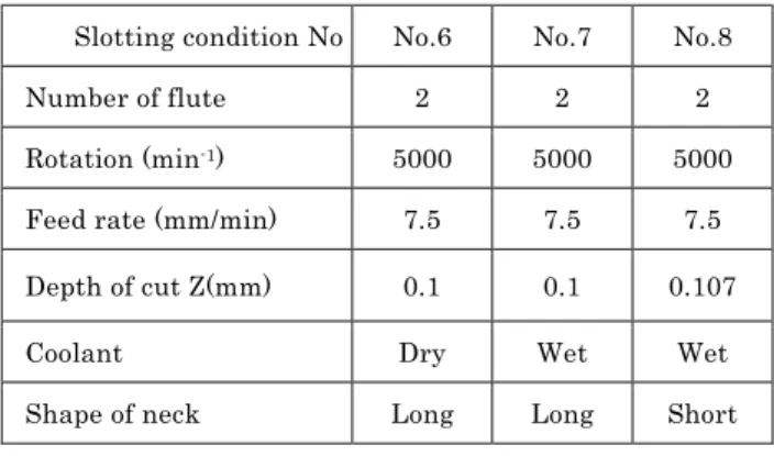 Table 3  Slotting condition 