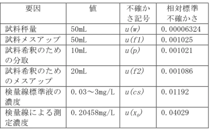 Table 3-16  要因ごとの相対標準不確かさ  要因  値  不確か さ記号  相対標準 不確かさ  試料秤量  50mL  u(w)  0.00006324  試料メスアップ  50mL  u(f1)  0.001025  試料希釈のため の分取  10mL  u(p)  0.001021  試料希釈のため のメスアップ  20mL  u(f2)  0.001086  検量線標準液の 濃度  0.03～3mg/L  u(cs)  0.01192  検量線による測 定濃度  0.20458mg/L  