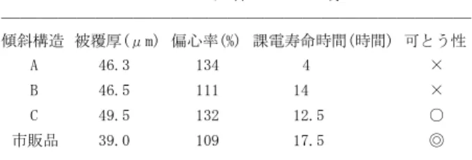 Table 1  試作エナメル線  ―――――――――――――――――――――――――  傾斜構造  被覆厚(μm)  偏心率(%)  課電寿命時間(時間)  可とう性  A  46.3  134  4  ×  B  46.5  111  14  ×  C  49.5  132  12.5  ○    市販品  39.0  109  17.5  ◎  ―――――――――――――――――――――――――  ※課電寿命時間の印加電圧：2 kV  ※試験環境：温度 25 %，湿度約 60 %  被覆厚はほぼ同じで