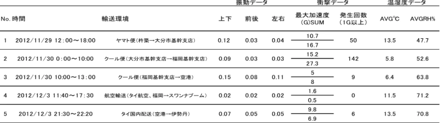 Table 2  輸送中の振動衝撃及び温湿度平均 
