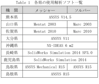Table 1  各県の使用解析ソフト一覧  機  関  メッシャー  ソルバー  熊本県  ANSYS V14.5  山口県  Mentat 2003  Marc 2003  佐賀県  Mentat 2010  Marc 2010  大分県  ANSYS V11  沖縄県  NX-IDEAS 6 m2  長崎県  SolidWorks Simulation 2014 SP3.0  鹿児島県  SolidWorks Simulation 2014 