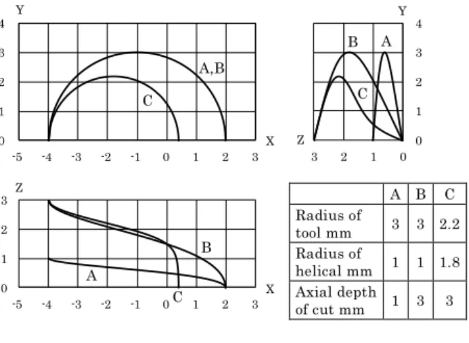 Table 10    Cutting force (Tool G Endmill) 