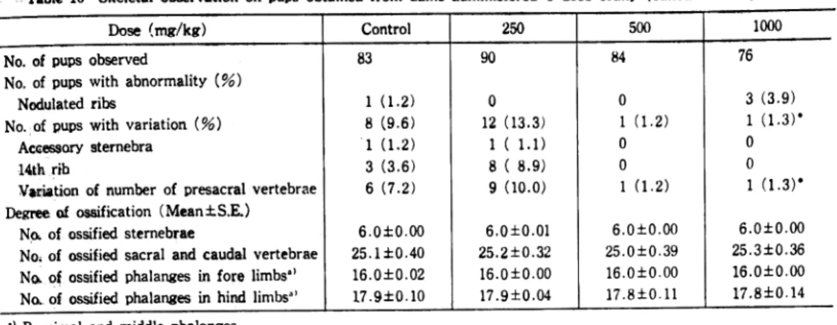 Table  10  Skeletal  observation  on  pups  obtained  from  dams  administered  T-2588 orally  (culled  at  4  days  old)