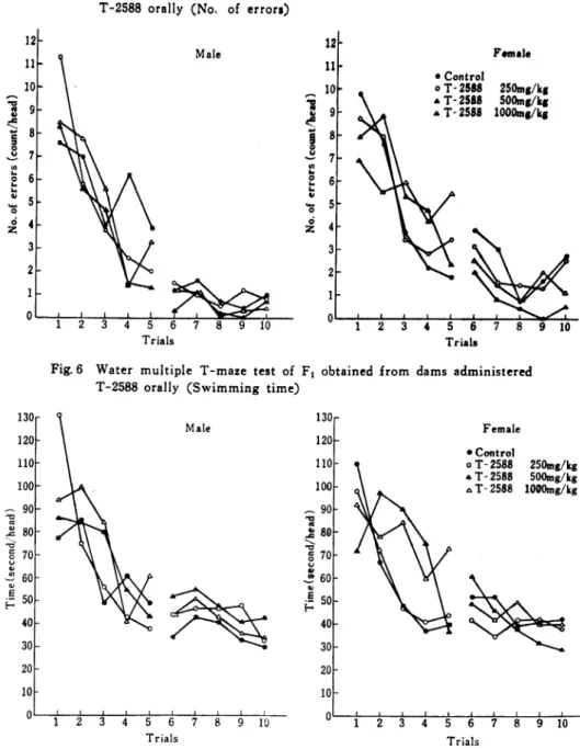 Fig, 5  Water  multiple  T-maze  test  of  F1 obtained  from  dams  administered  T-2588  orally  (No