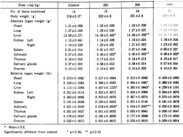 Table  2  Absolute  and  relative  organ  weight  of  dams  administered  T-2588  orally  (dissected after weaning ),