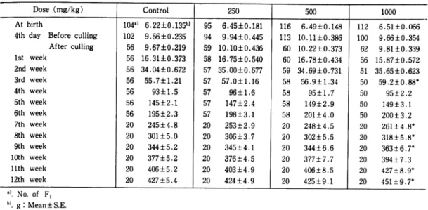Table  7  Body  weight  changes  of  F1 (Male)  obtained  from  dams  administered T-2588  orally