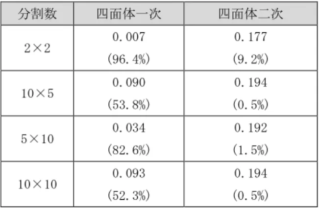 Table 5  四面体要素の解析結果（単位：mm）  分割数  四面体一次  四面体二次  2×2  0.007  (96.4%)  0.177  (9.2%)  10×5  0.090  (53.8%)  0.194  (0.5%)  5×10  0.034  (82.6%)  0.192  (1.5%)  10×10  0.093  (52.3%)  0.194  (0.5%)  3