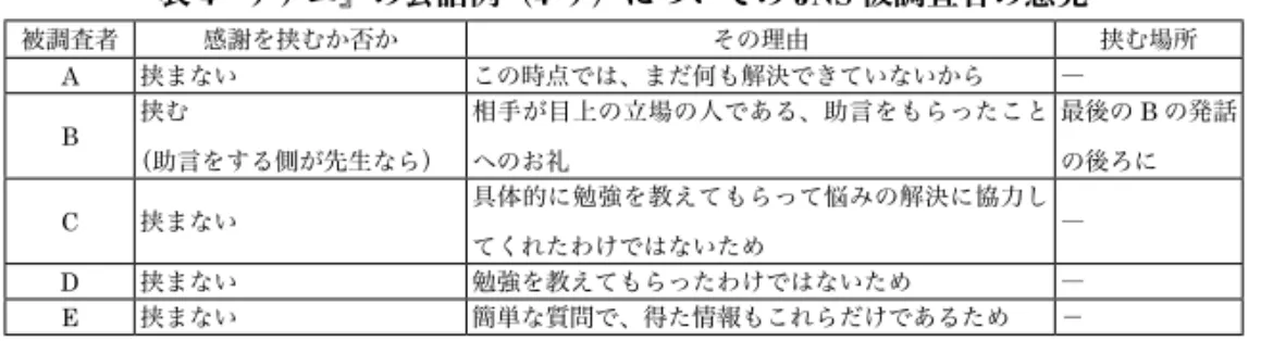 表 4  『サチニ』の会話例（4 サ）についての JNS 被調査者の意見 被調査者 感謝を挟むか否か その理由 挟む場所 A 挟まない この時点では、まだ何も解決できていないから ― B 挟む （助言をする側が先生なら） 相手が目上の立場の人である、助言をもらったことへのお礼 最後の B の発話の後ろに C 挟まない 具体的に勉強を教えてもらって悩みの解決に協力し てくれたわけではないため ― D 挟まない 勉強を教えてもらったわけではないため ― E 挟まない 簡単な質問で、得た情報もこれらだけであるため