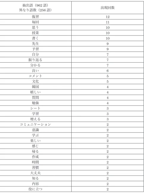 表 2 自由記述の出現回数の高い語順（2 回以上のみ） 抽出語（962 語） 異なり語数（256 語） 出現回数 復習 12 毎回 11 思う 10 授業 10 書く 10 先生 9 予習 9 自分 7 振り返る 7 分かる 7 良い 6 コメント 5 文化 5 韓国 4 嬉しい 4 質問 4 勉強 4 シート 3 学習 3 増える 3 コミュニケーション 2 意識 2 学ぶ 2 楽しい 2 感じ 2 帰る 2 作成 2 時間 2 習慣 2 大丈夫 2 知る 2 内容 2 役に立つ 2