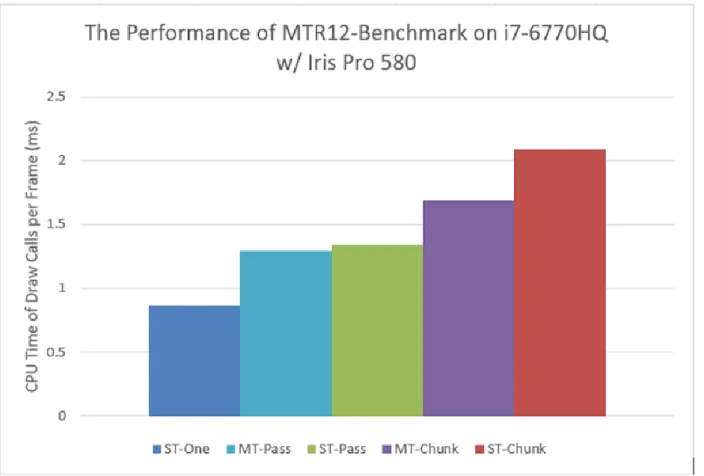 図 7. 異なる CPU と GPU 構成での MTR12-Benchmark のパフォーマンス 