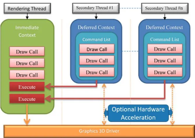 図 1. DirectX* 11 のマルチスレッド・モデル 
