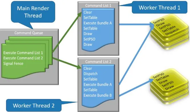 図 3. DirectX* 12 のマルチスレッド・モデル 