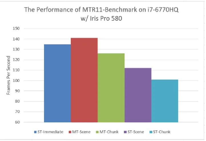 図 6. 異なる CPU と GPU 構成での MTR11-Benchmark のパフォーマンス 