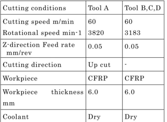 Table 2    Cutting conditions 