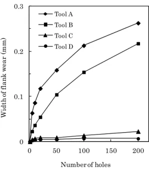 Table 3    Cutting force of Z direction  Number 