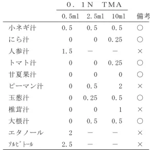 Table 4 食 品 等 の 消 臭 程 度 確 認 表 ０ ． １ Ｎ Ｔ Ｍ Ａ ０ ． １ Ｎ Ｔ Ｍ Ａ 0.5ml 2.5ml 10ml 備 考 0.5ml 2.5ml 10ml 備 考 カ ボ ス 果 汁 0 0 0.5 ○ 小 ネ ギ 汁 0.5 0.5 0.5 ○ リ ン ゴ 皮 汁 0.5 0.5 3 × に ら 汁 0 0 0.25 ○ ゴ ボ ウ 汁 0 0.5 0.25 ○ 人 参 汁 1.5 － － × シ ョ ウ ガ 汁 0 0 0.25 ○ ト マ ト 汁 0 0 0.25 