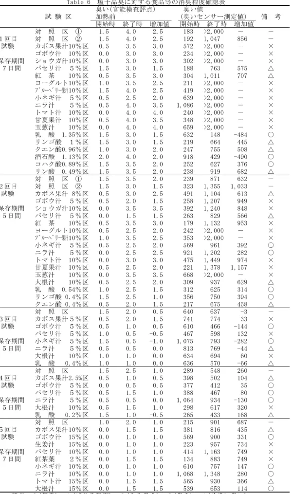 Table 6 塩 干 品 臭 に 対 す る 食 品 等 の 消 臭 程 度 確 認 表 臭 い (官 能 検 査 評 点 ) 臭 い 値 試 験 区 加 熱 前 (臭 い セ ン サ ー 測 定 値 ) 備 考 開 始 時 終 了 時 増 加 値 開 始 時 終 了 時 増 加 値 対 照 区 ① 1.5 4.0 2.5 183 >2,000 － － １ 回 目 対 照 区 ② 1.5 4.0 2.5 192 1,047 856 － 試 験 カ ボ ス 果 汁 10％ 区 0.5 3.5 3.0 