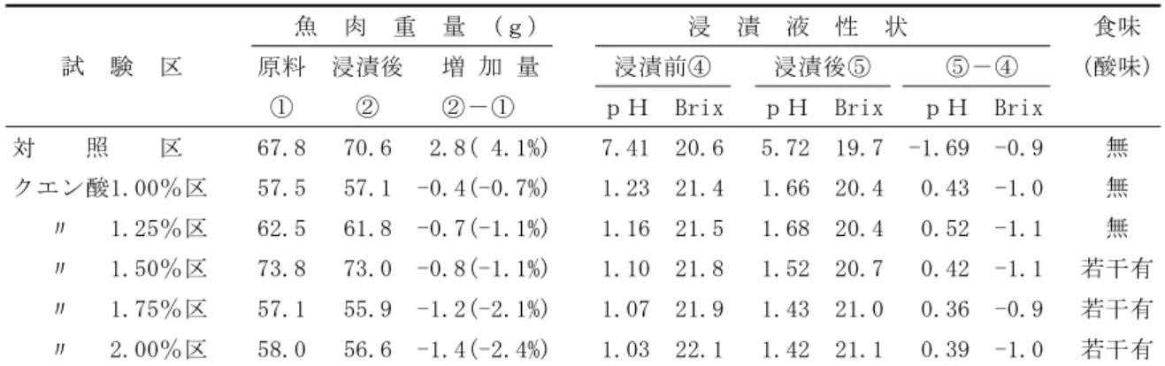 Table 3 試 験 ３ 結 果 (浸 漬 時 間 ： ２ ０ 分 間 )
