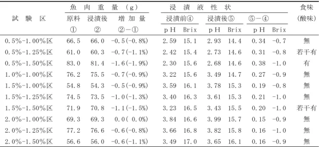 Table 7 試 験 ７ 結 果 (浸 漬 時 間 ： ４ ０ 分 間 )