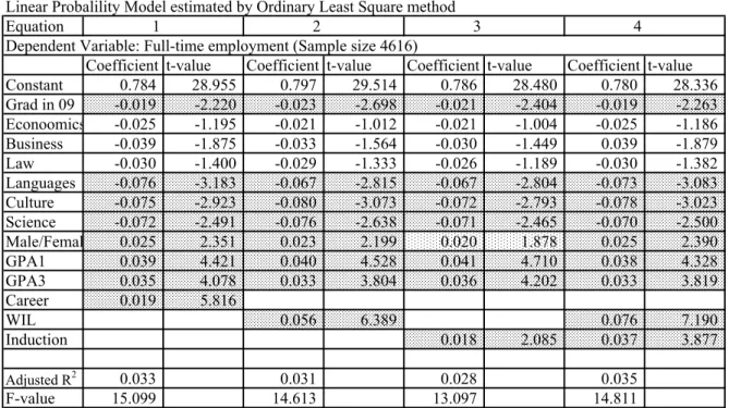 Table II: Determining Factors of Employment Outcome by Company Status