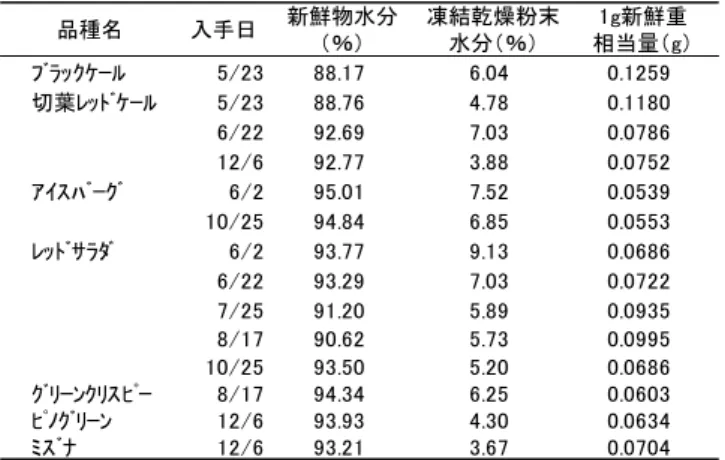 Table 2  凍結乾燥結果 ベビ フ 品種に る抗酸化活性 差異を評価するため， 反応機序 異 る H-ORAC 法 DPPH ラ カル消去法に 測定し た．また，抗酸化活性関与成分 ある総 フ ル含量 測定も行 た．測定結果を Table 3 に示した．品種に ，抗 酸化活性お び総 フ ル含量に 大 差が認めら た．特に ッ サラ が，他 品種 比較して非常に高い抗酸 化活性を示した．アイスバ グ，グ ンク スピ 活性が 低 た． 活性 高 た ッ サラ に いて，収穫時期に 活性 に大 差が見ら 