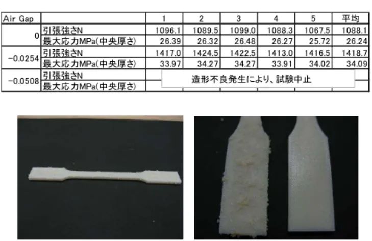 Table 6 に 引 張 試 験 結 果 を 示 す ． Air gap(-0.0254mm) 設 定 ， 標 準 設 定 比 較 し て ， 引 張 強 さ 均 1088.1N が 1418.7N に ， 最 大 応 力 均 26.24MPa が 34.09MPa に 増 加 し ， 造 形 条 件 変 更 材 料 密 度 増 加 に 伴 い 強 度 が 向 上 す る こ が 確 認 さ た ． Air gap(-0.0508mm) 設 定 ， 材 料 過 剰 供 給 が 原 因 推 測 さ る 造 