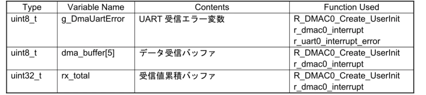 表 5.3 にグローバル変数を示します。 