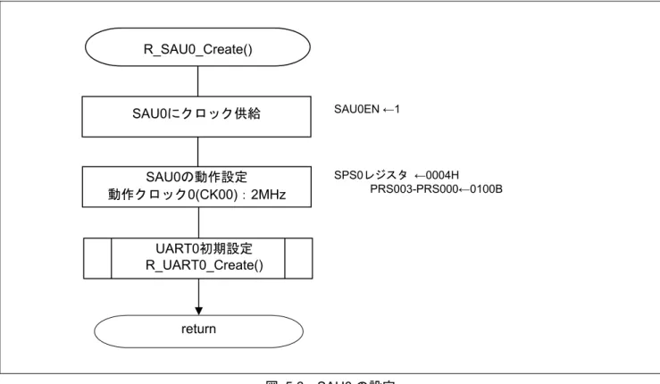 図 5.6 に SAU0 の設定のフローチャートを示します。 