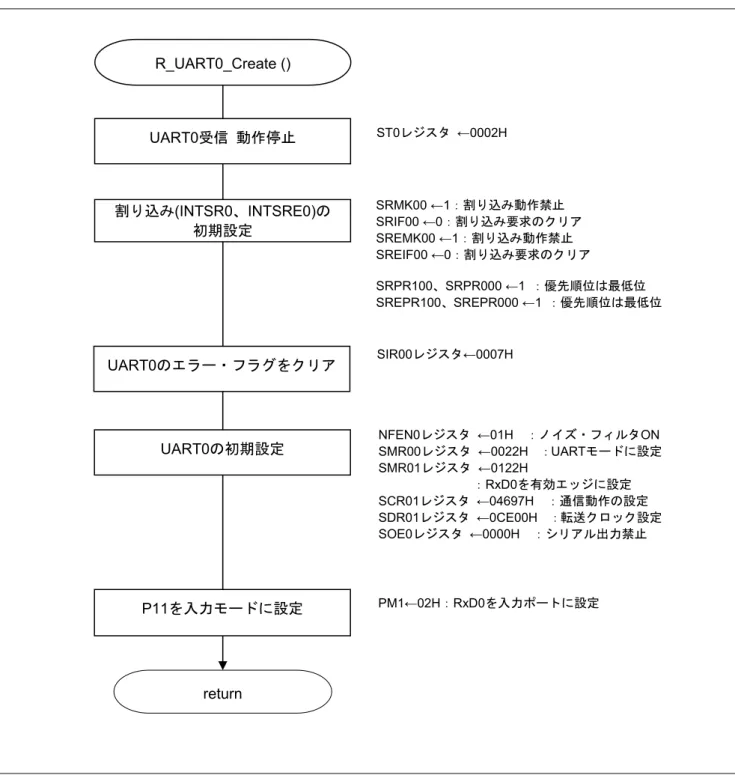 図 5.7 に UART0 初期設定のフローチャートを示します。 