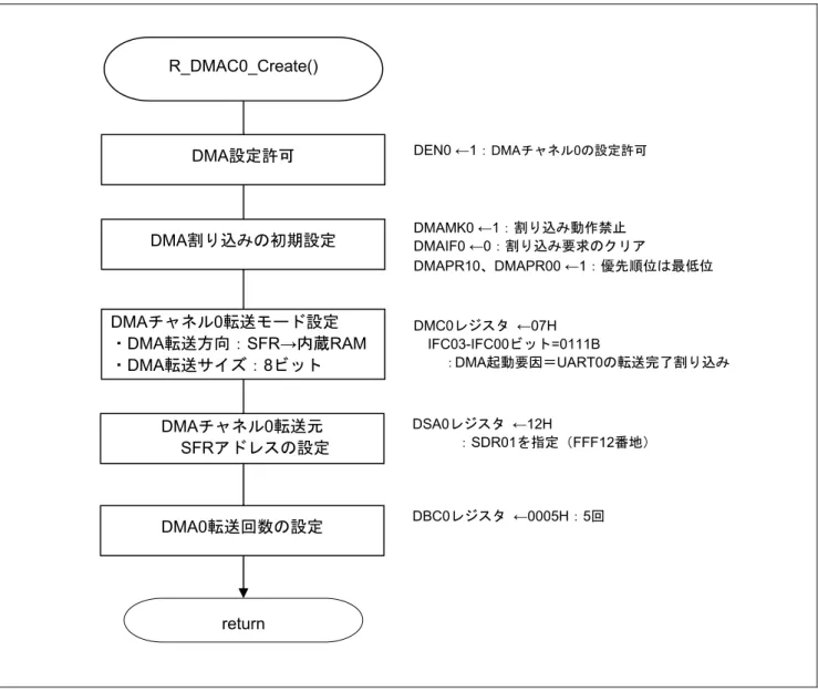 図 5.8 に DMA コントローラ初期設定のフローチャートを示します。 