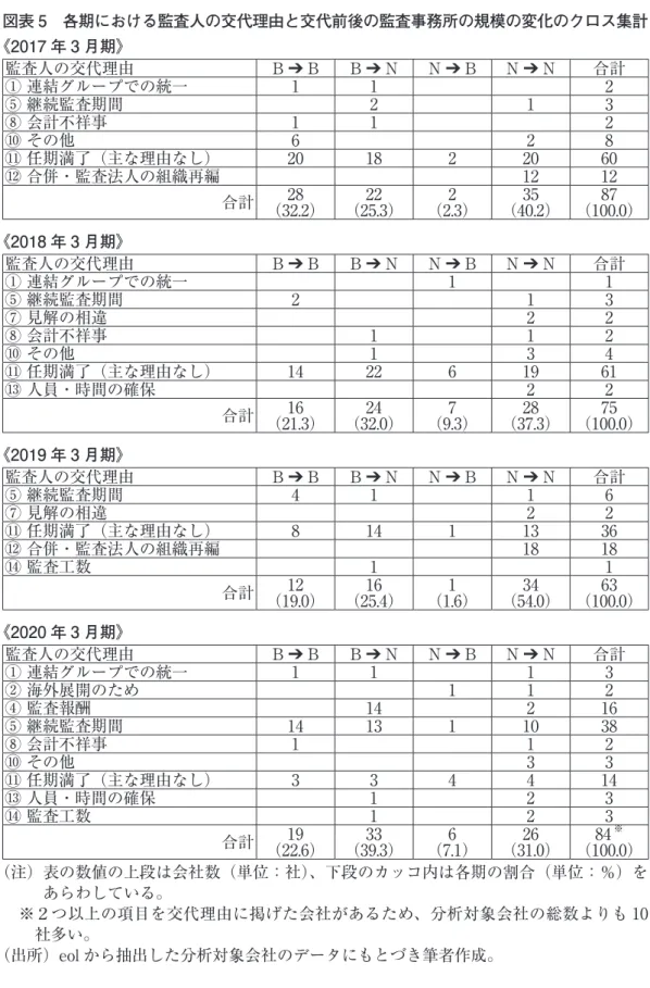 図表 5　各期における監査人の交代理由と交代前後の監査事務所の規模の変化のクロス集計 《2017 年 3 月期》 監査人の交代理由 B ➔ B B ➔ N N ➔ B N ➔ N 合計 ①連結グループでの統一 1 1 2 ⑤継続監査期間 2 1 3 ⑧会計不祥事 1 1 2 ⑩その他 6 2 8 ⑪任期満了（主な理由なし） 20 18 2 20 60 ⑫合併・監査法人の組織再編 12 12 合計 28 （32.2） 22 （25.3） 2 （2.3） 35 （40.2） 87 （100.0） 《2018 年