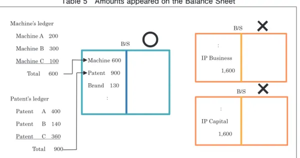 Table 5　Amounts appeared on the Balance Sheet