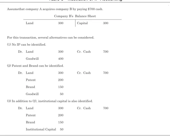Table 6　Illustration of IP Accounting