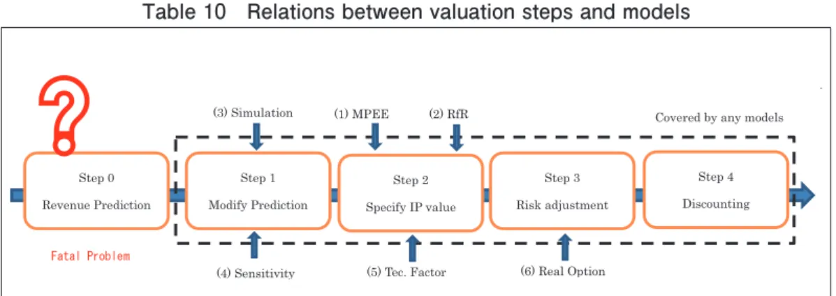 Table 10　Relations between valuation steps and models                    Step 0Revenue Prediction Step 1 Modify Prediction Step 2 Specify IP value Step 3 Risk adjustment Step 4 Discounting(1) MPEE(2) RfR(3) Simulation