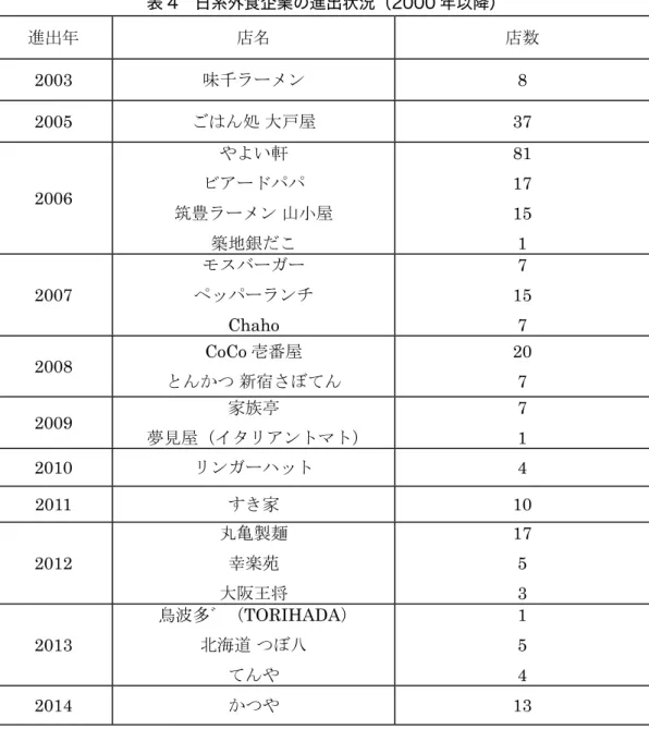 表 4　日系外食企業の進出状況（2000 年以降） 進出年 店名 店数 2003 味千ラーメン 8 2005 ごはん処 大戸屋 37 2006 やよい軒 ビアードパパ 筑豊ラーメン 山小屋 築地銀だこ 811715 1 2007 モスバーガー ペッパーランチ Chaho 7 15 7 2008 CoCo 壱番屋 とんかつ 新宿さぼてん 207 2009 家族亭 夢見屋（イタリアントマト） 7 1 2010 リンガーハット 4 2011 すき家 10 2012 丸亀製麺幸楽苑 大阪王将 175 3 2013 