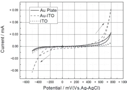 Fig. 2 に ITO 電極と Au-ITO 電極を用いた重合中の初回 走査時のサイクリックボルタモグラムを示した．モノマー酸 化の電流を比較すると＋800 mV  の折り返し地点で，Au-ITO の方が の折り返し地点で，Au-ITO 電極と比べて約 10 倍大きな電流値を示して いる．一般的にこの電流には，モノマー酸化の電流と電極上 に吸着（または析出）した高分子の酸化電流が混在している ものと考えられる．また，正方向の走査時の電流に対して折 り返して逆方向への走査時の電流が小さい場合には，電気伝 導