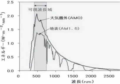 Fig. 3　太陽光のエネルギー分布（AM;Air Mass）