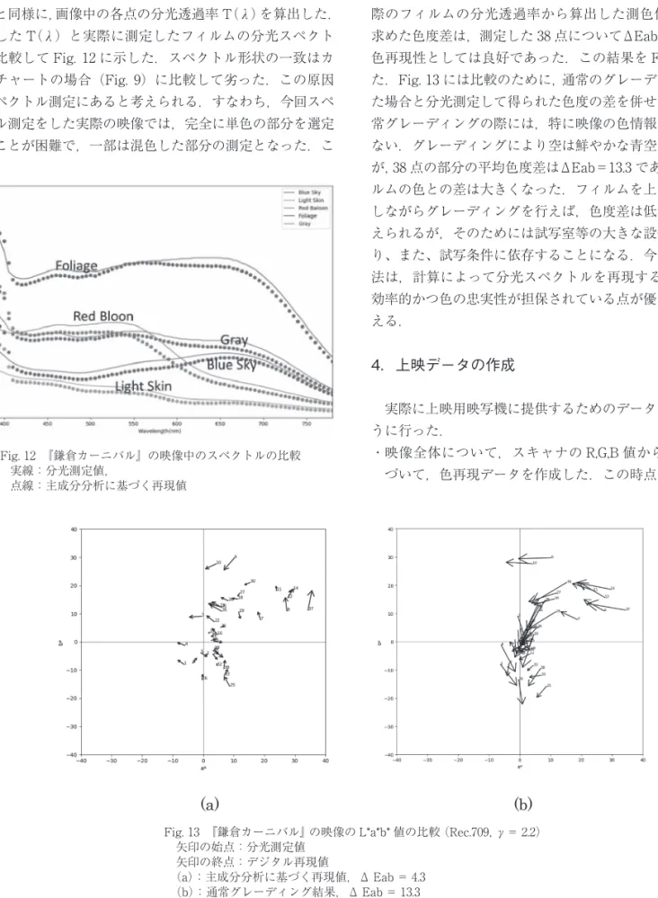 Fig. 13　『鎌倉カーニバル』の映像の L*a*b* 値の比較（Rec.709，γ＝ 2.2）