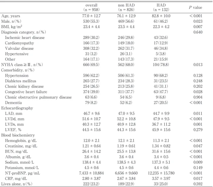 Table 1 　Clinical characteristics  overall （n＝958） non HAD （n＝826） HAD （n＝132） P value Age, years 77.0±12.7 76.1±12.9 82.8±10.0 ＜0.001 Male, n（％） 530（55.3） 469（56.6） 61（46.2） 0.023 BMI, kg/m 2 23.4±4.4 23.5±4.4 22.3±4.2 0.007 Diagnosis category, n（％） 0.640