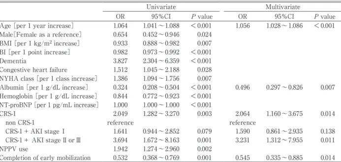 Table 3　Risk factor of Hospital-acquired disability 