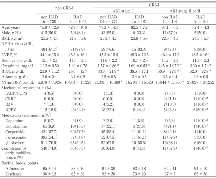 Fig. 1  Hospital-acquired disability in AKI stage classifi- classifi-cation with CRS-1