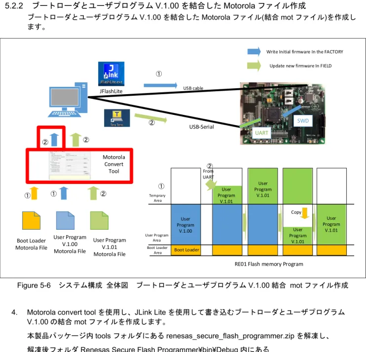 Figure 5-6  システム構成  全体図  ブートローダとユーザプログラム V.1.00 結合  mot ファイル作成 