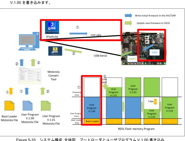 Figure 5-10  システム構成  全体図  ブートローダとユーザプログラム V.1.00 書き込み 