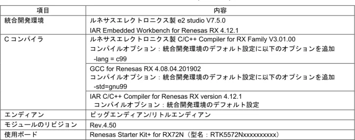 表  5.6  動作確認環境 (Rev.4.50) 