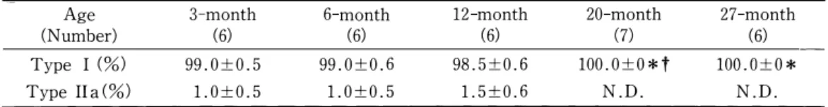 Table  3  Myosin  heavy  chain  composition  of  soleus  muscle  in  each  age 