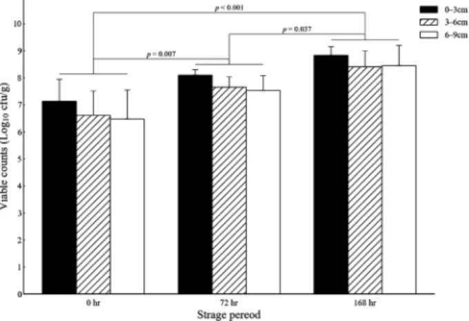 Fig. 2. PCoA plot of composition of microﬂora.