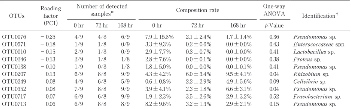 Fig. 3.  Boxplot  of  composition  rate  of  OTU0207  and  OTU0352 in the microﬂora.