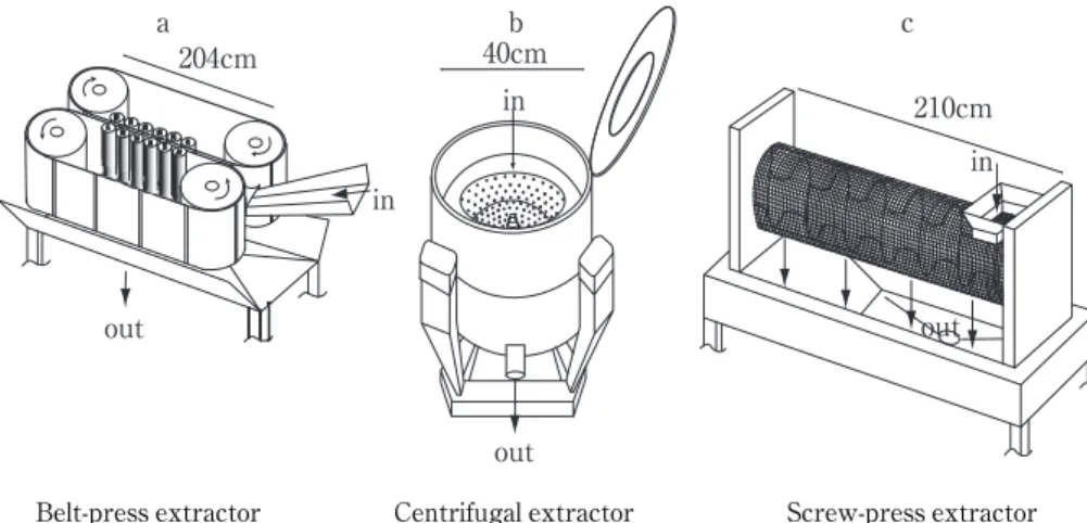 Fig． ２ Schematic drawings of belt-press, centrifugal and screw-press extractors