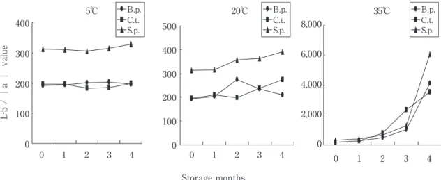 Fig． ３ Change in L・b ／｜a｜value for juice prepared using three types of extractor during storage at ５℃,２ ０℃ and３ ５℃