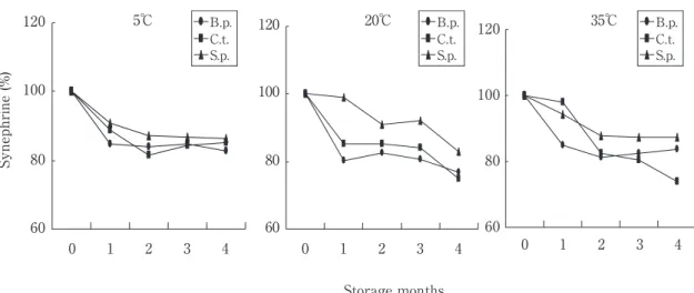 Fig． ５ Change in synephrine content in Shiikuwasha juice extracted by using three types of extractor during storage at ５℃，２ ０℃ and３ ５℃